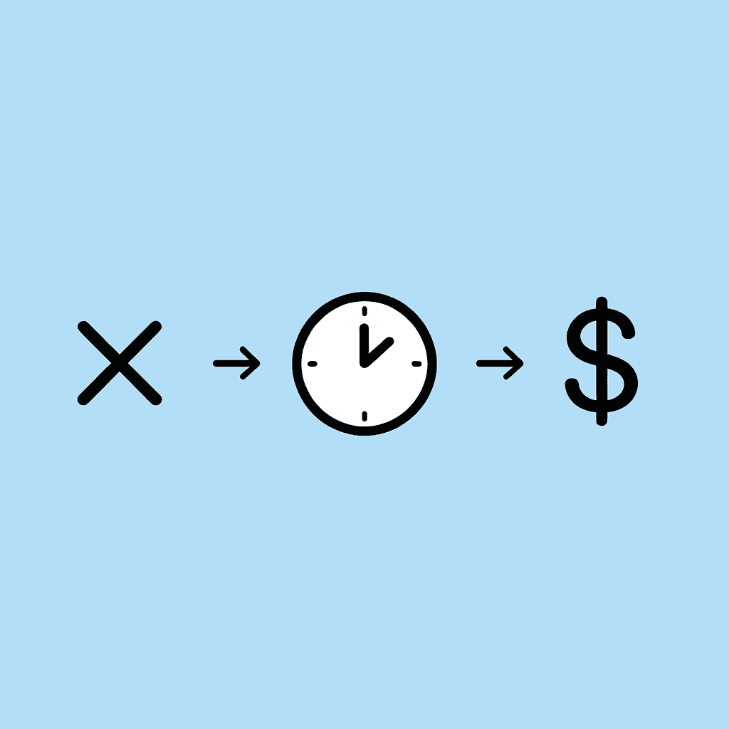 Three-step flow showing how lack of planning leads to wasted time, increased costs, and poor quality outcomes