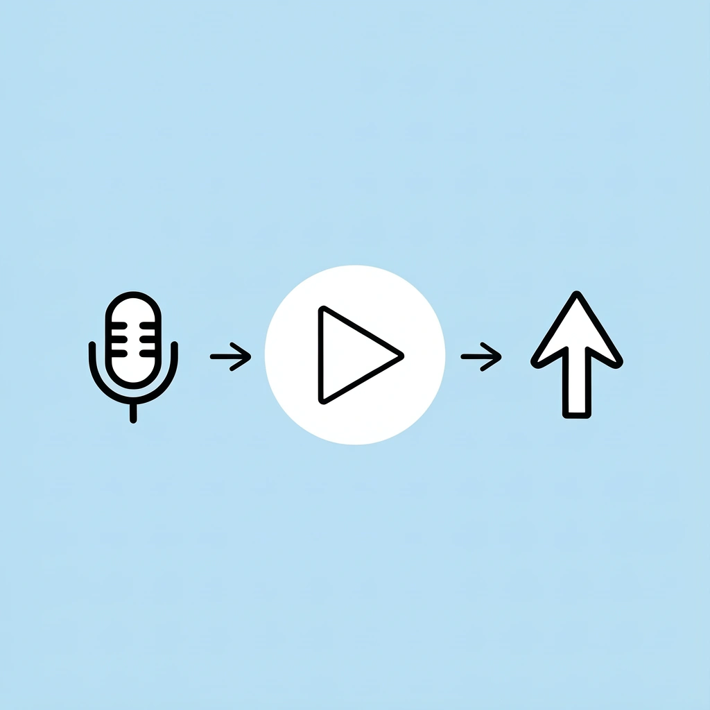 Three-step flow showing how AI voice leads to viewer retention, which leads to rewatchability, which leads to consistent content posting
