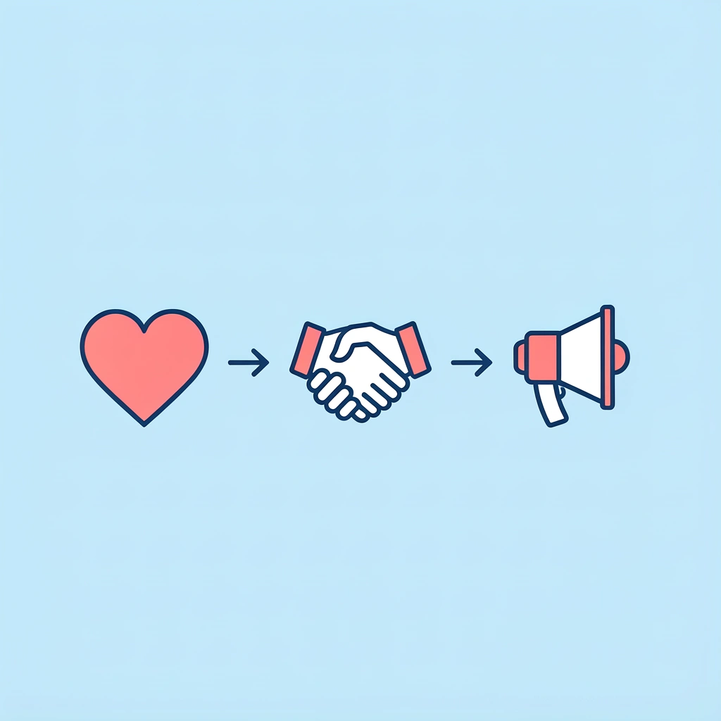 Three-step flow showing trust building leading to brand connection leading to product promotion