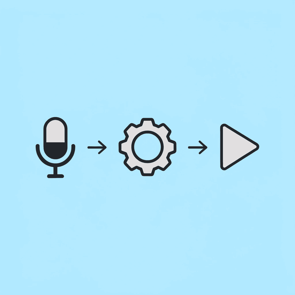 Three connected steps showing audio generation, editing and syncing, and final video-ready output